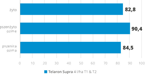 Accordion chart